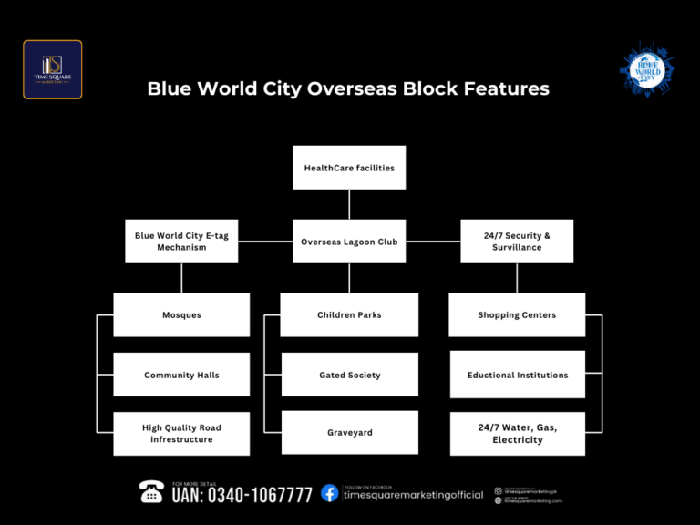 Blue World City Overseas Block Features